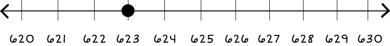 Number line: 620 through 630, with a dot on 623.