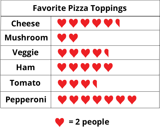 Favorite pizza toppings. 1 heart = 2 people. Cheese - 5.5 hearts, Mushroom - 2 hearts, Veggies - 4.5 hearts, Ham - 5 hearts, Tomato - 3.5 hearts, Pepperoni - 7 hearts.