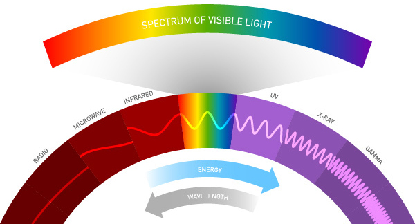 The electromagnetic spectrum, with radio waves on the left and gamma rays on the right.
