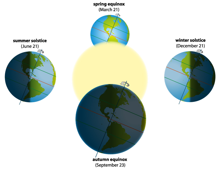 Illustration of summer solstice in june, winter solstice in december, spring equinox in march and autumn equinox in september. Globes showing North and South America with actual sunlight and shadows. 