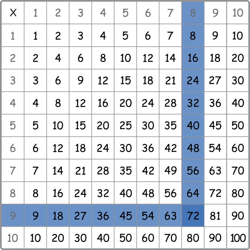 Multiplication table with 9 (left) and 8 (top) meeting at 72
