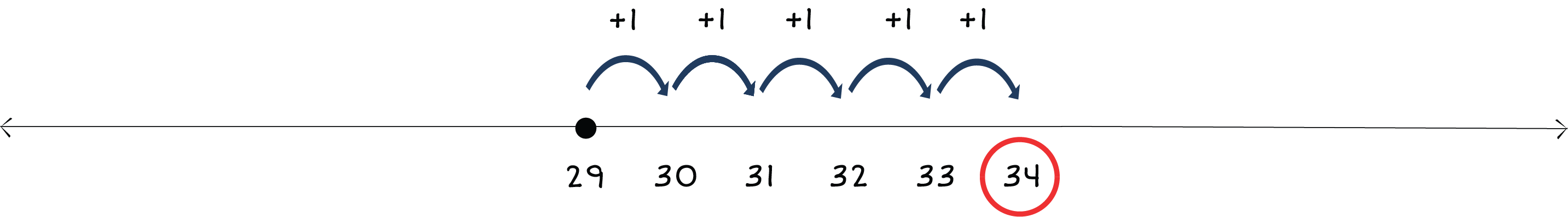 number line from 29 to 24 with a dot above 29 and arrows jumping right to 34