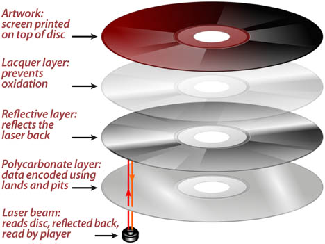 CD layers diagram