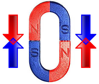 2 magnets touching end to end with opposite sides together