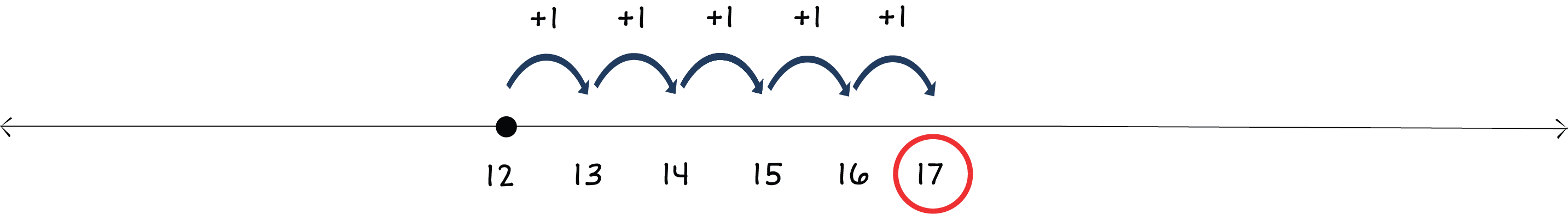 number line from 12 to 17 with a dot above 12 and arrows jumping right to 17