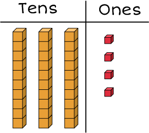 Tens and ones chart: 3 rods and 4 cubes 