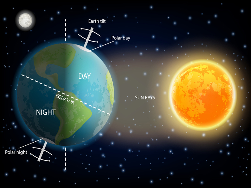 The part of Earth facing the Sun is labelled Day and the part of Earth facing away from the Sun is labelled Night