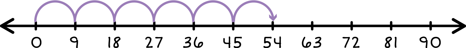 number line from 0-90 with intervals of 9. Six jumps to 54.