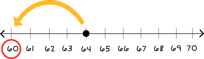 Number line: 60 through 70. A block dot on 64, and a yellow arrow pointing from 64 to 60. And, there is also a red circle around the number 60.
