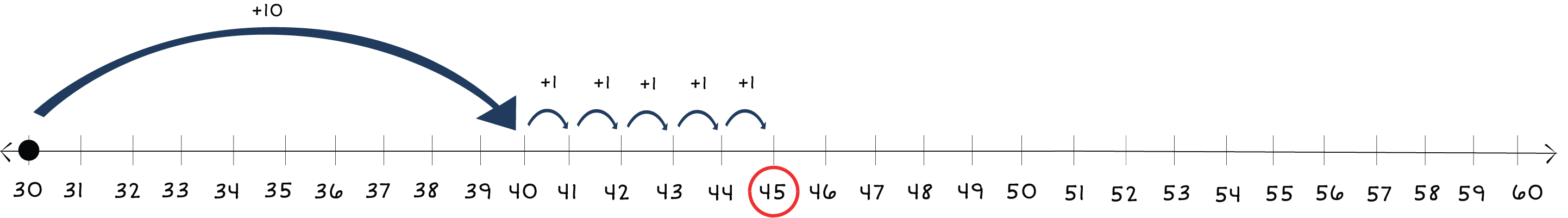 number line from 30 to 60 with a dot on 30 and arrows jumping to 45