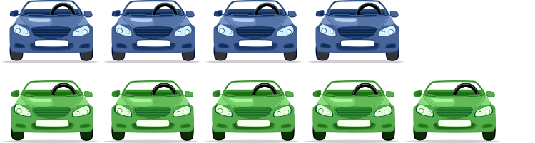4 blue cars and 5 green cars