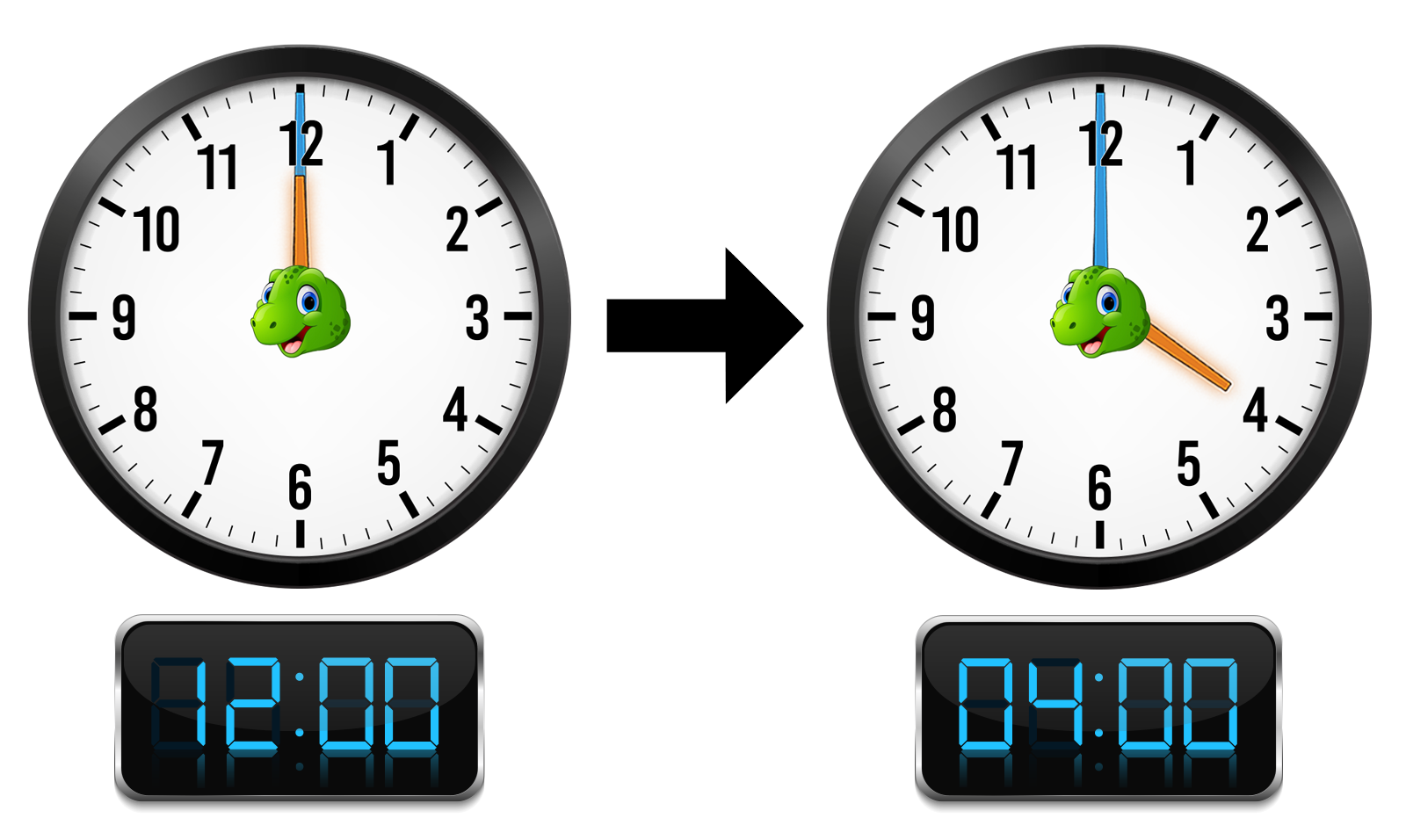 analog clock set to 12:00 with an arrow pointing to another analog clock set to 4:00