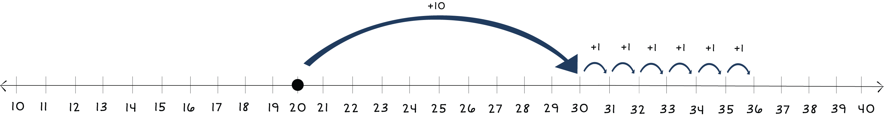 number line from 10 to 40 with a dot on 20 and arrows jumping to 36