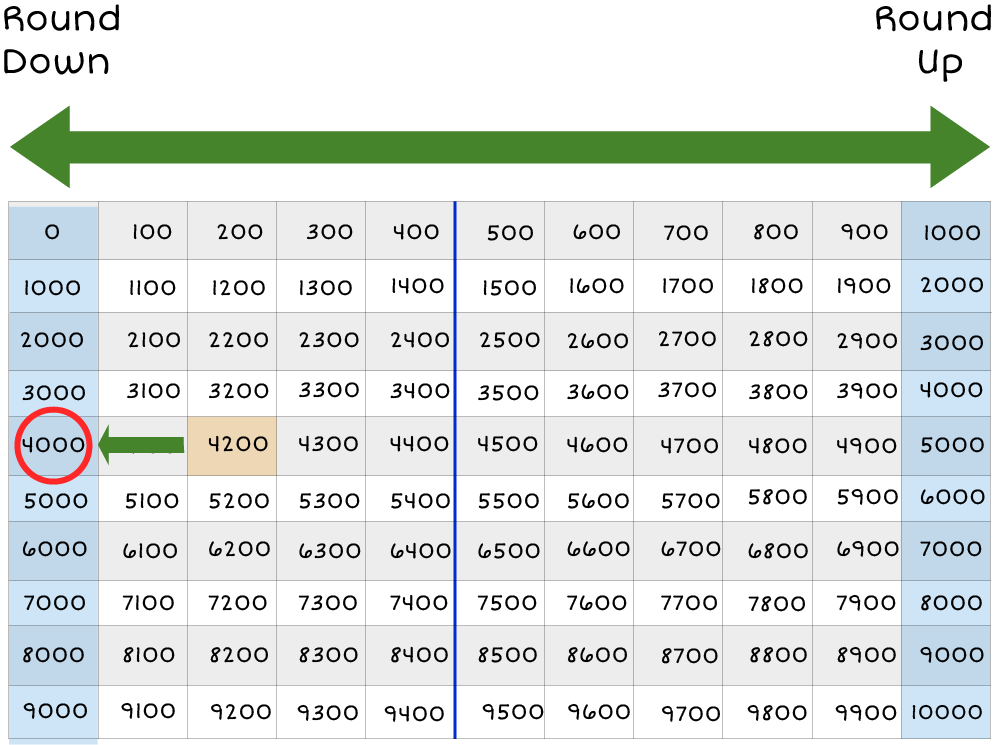 Thousand Chart: 100's columns are highlighted, and an arrow on top of the chart, pointing left and right to the chart. The number 4,200 is highlighted in yellow. And, there is a green arrow point to 4,000 from 4,200.