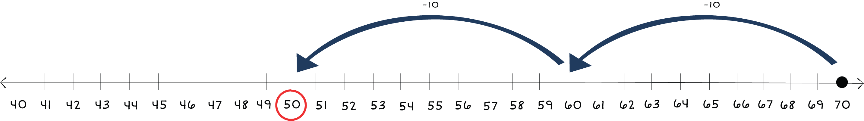 number line from 40 to 70 with a dot at 70 with arrows jumping back to 50