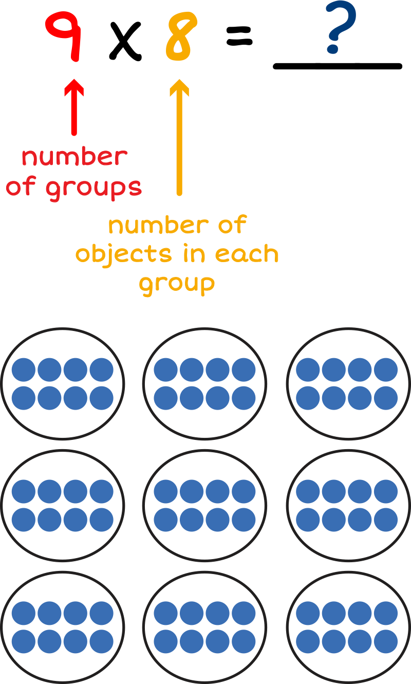 nine groups of eight