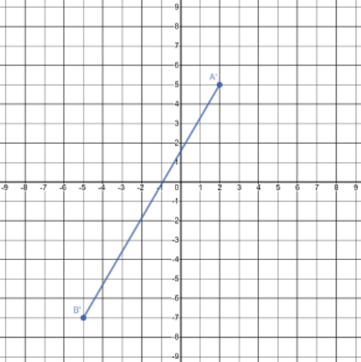 A line segment drawn on the coordinate plane with coordinates A′(2, 5) and B′(negative 5, negative 7).