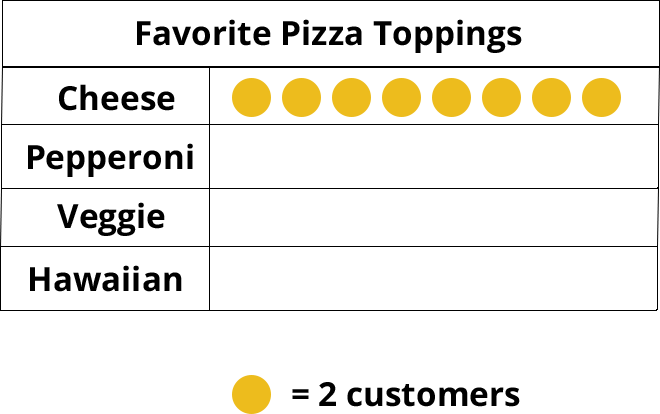 Favorite pizza toppings. 1 dot = 2 customers. Cheese - 8 dots, Pepperoni - 0, Veggie - 0, Hawaiian - 0.