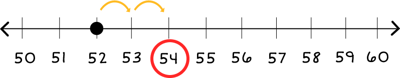 Number line: 50 through 60. There is a black dot on 52, and 2 jumps to the right, which lands on 54. 54 is circled in red.
