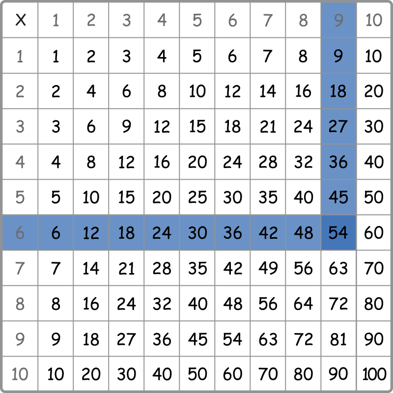 Multiplication Table with 6 (left) and 9 (top) meeting at 54