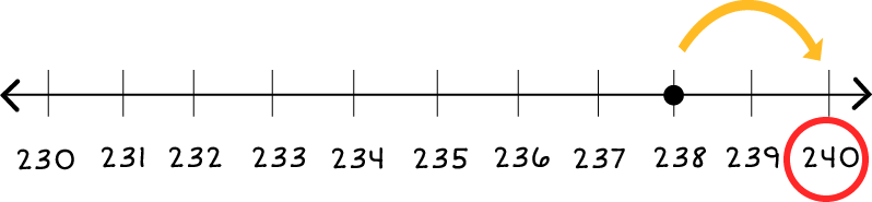 Number line: 230 through 240, with a dot on 238. There is one arrow pointing from 238 to 240.