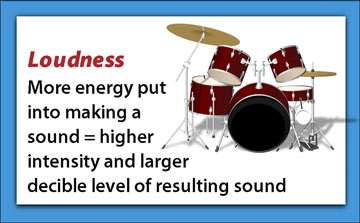 Loudness explanation