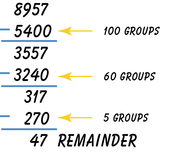 Eight thousand nine hundred fifty seven minus five thousand four hundred equals three thousand five hundred fifty seven minus three thousand two hundred forty equals three hundred seventeen minus two hundred seventy equals forty seven remainder. Arrows pointing to one hundred groups, sixty groups, and five groups.