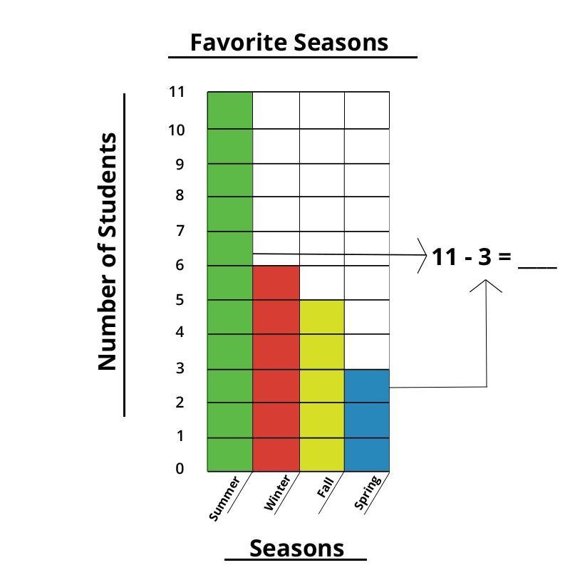Bar graph. Seasons: Summer - 11, Winter - 6, Fall - 5, Spring - 3. 11 - 3 = ___.