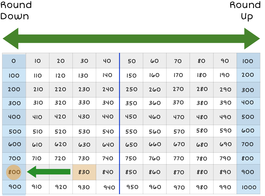 Thousand Chart: 100's columns are highlighted, and an arrow on top of the chart, pointing left and right to the chart. The number 830 is highlighted in yellow. And, there is a green arrow point to 800 from 830.