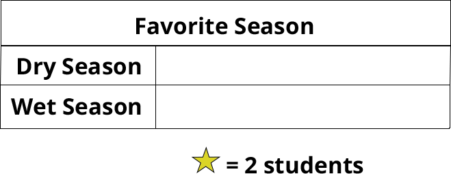 Table of favorite seasons. Dry Season: 0. Wet Season: 0.