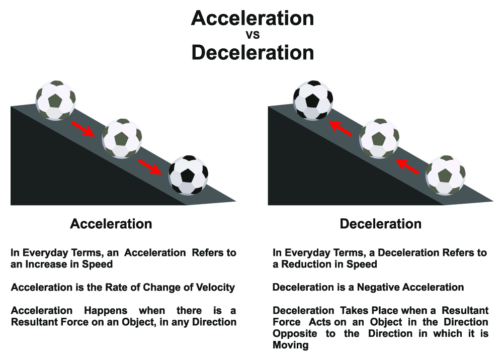 What is Acceleration