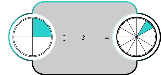 Fraction model of a circle divided into four parts with one part shaded divided by three; the quotient is a fraction model of a circle divided into twelve parts with one part shaded.