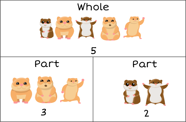 Part-part-whole-chart. 3 tan hamsters in one part, 2 brown hamsters in the other part, and 5 hamsters in the whole part