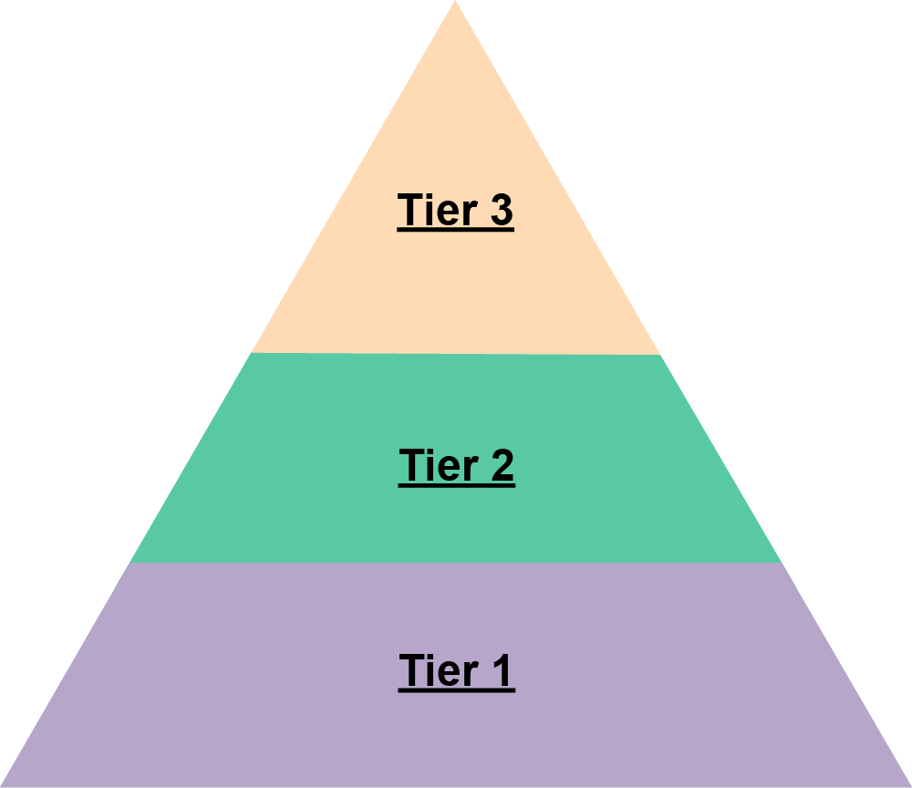 3 Tiered triangle layers labeled Tier 1, Tier 2, and Tier 3 from bottom to top