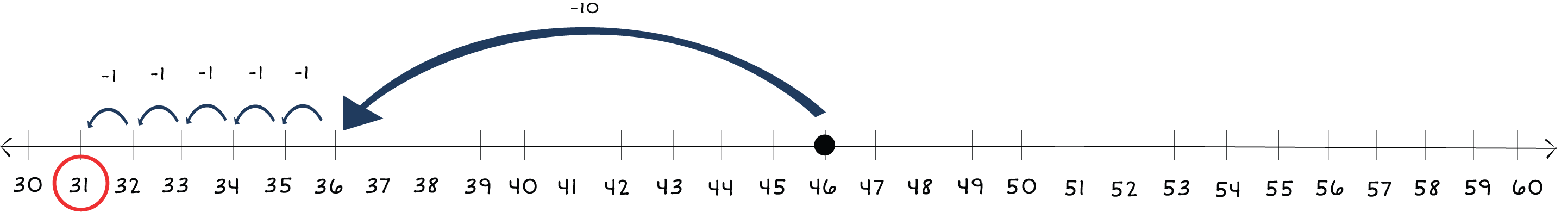 number line from 30 to 60 with a dot on 46 and arrows jumping back to 31