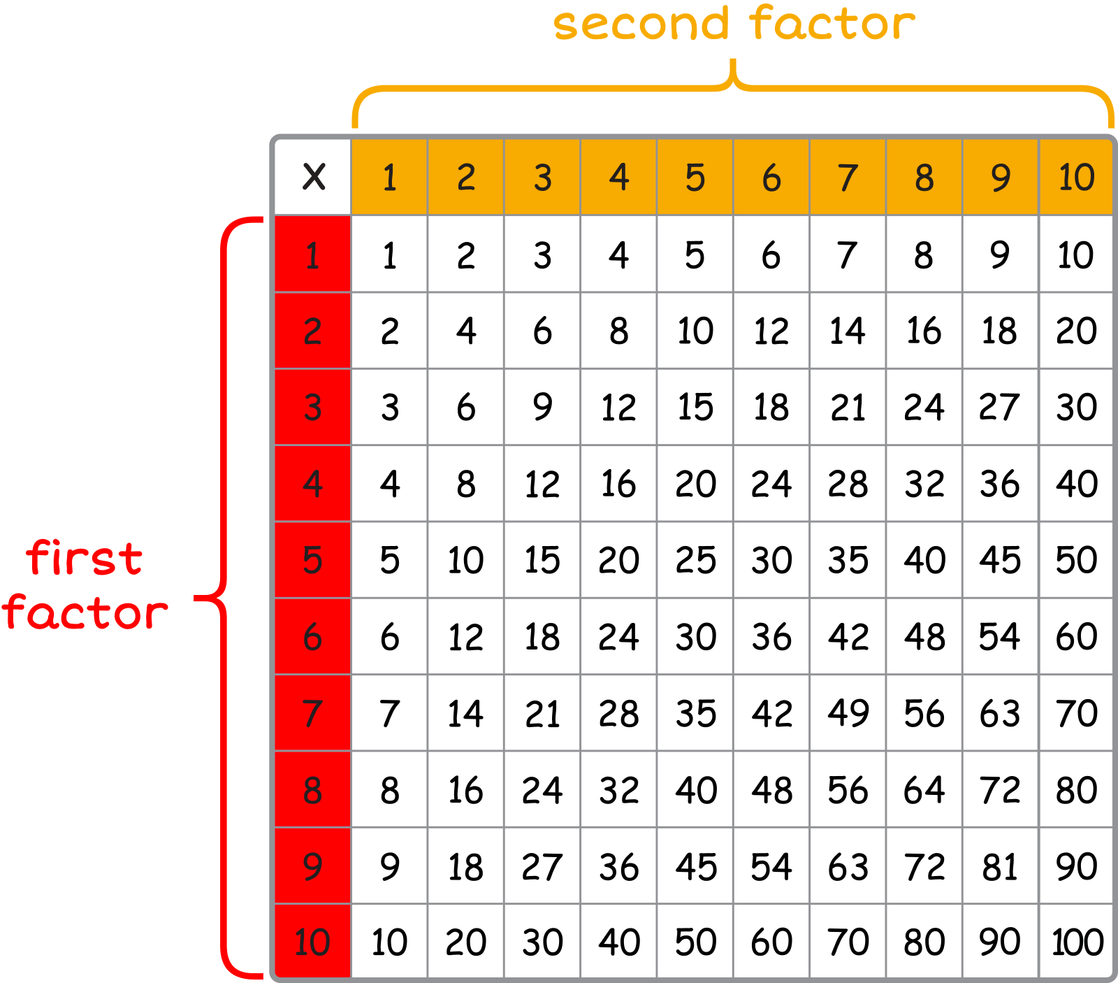 Chart from 0-100 with 10 columns on top and 10 columns on the left. Left columns are labeled: first factor. Top columns are labeled: second factor.