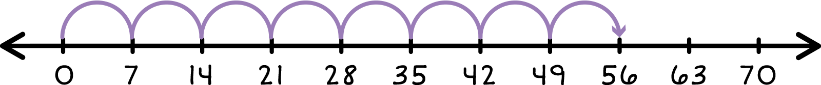 Number line from 0-70 with eight jumps of +7