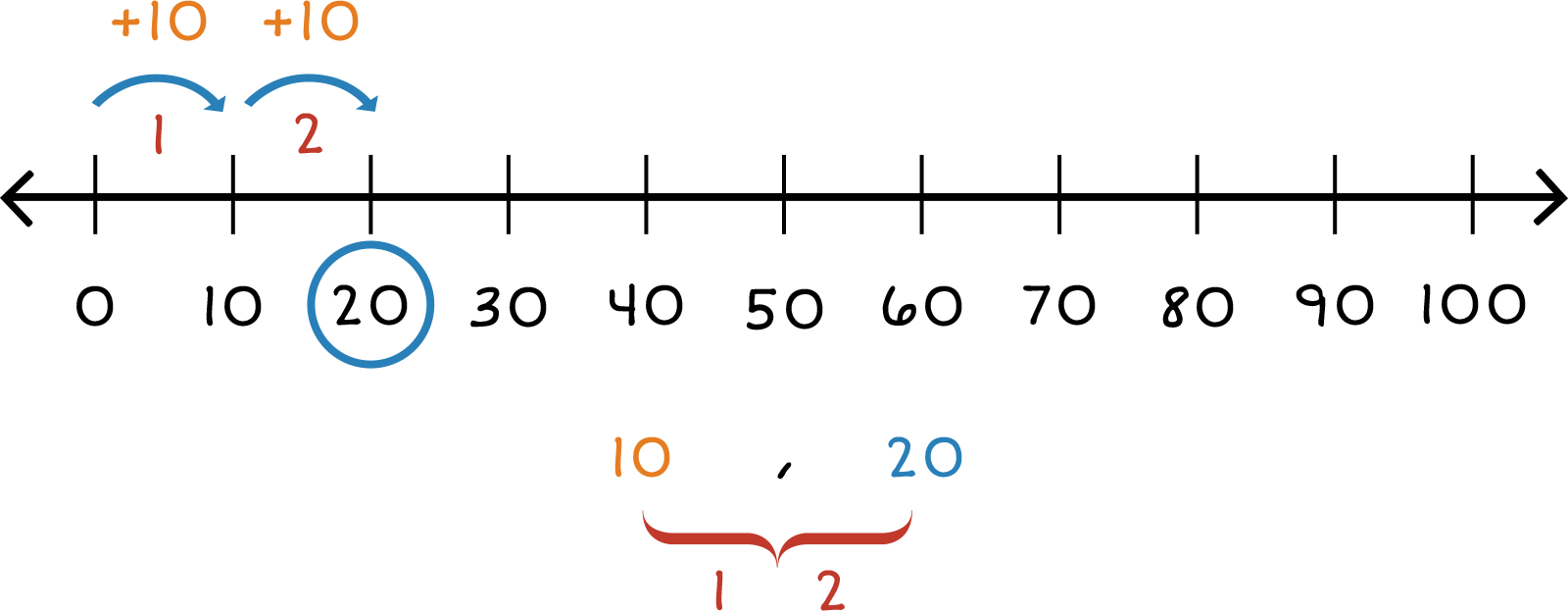 number line from 0-100 with two 10 jumps