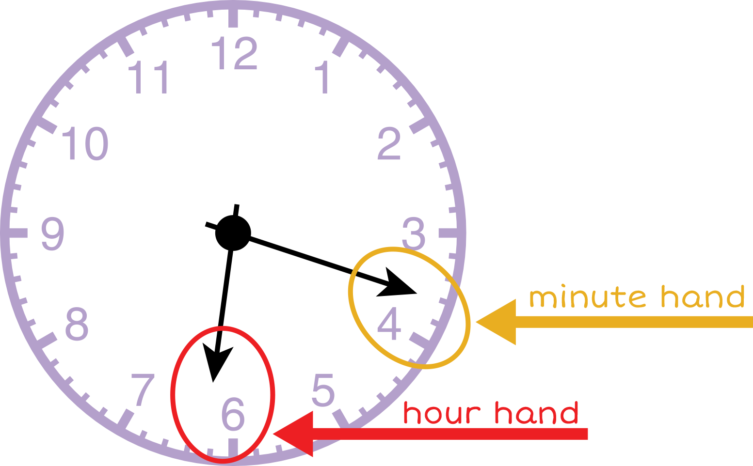 Analog clock displaying 6:18. The minute hand is circled yellow. The hour hand is circled red.