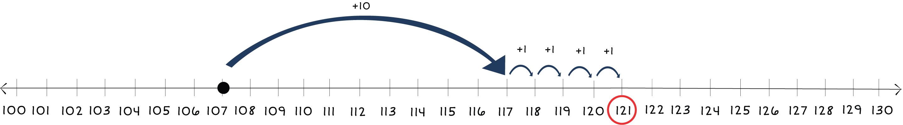 number line from 100 to 130 with a dot on 107 and arrows jumping to 127