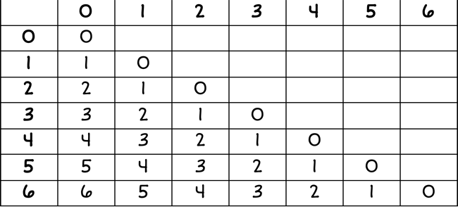 subtraction table