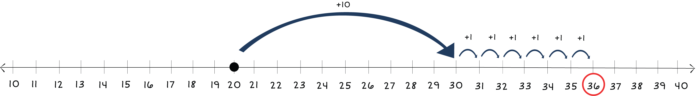 number line from 10 to 40 with a dot on 20 and arrows jumping to 36