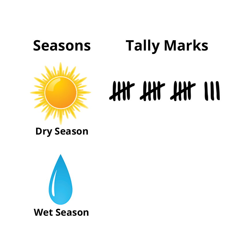 Favorite Seasons: Dry Season: 18. Wet Season: 0.