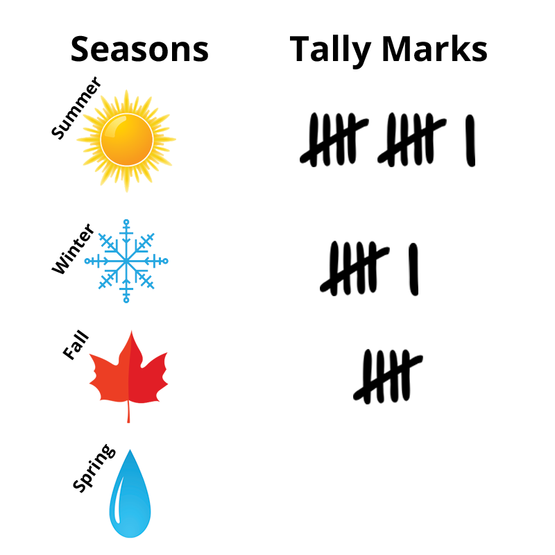 Summer: 11. Winter: 6. Fall: 5. Spring: 0.