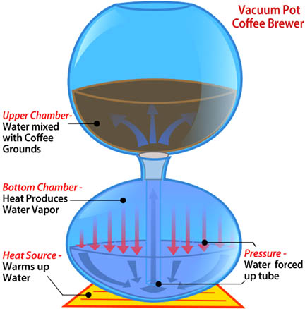 Vacuum coffee pot brewer Vacuum coffee pot brewer