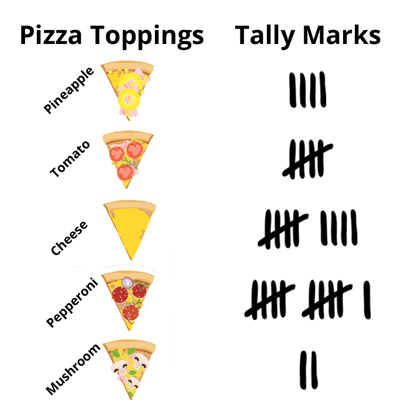 Favorite pizza toppings. Pineapple - 4, Tomato - 5, Cheese - 9, Pepperoni - 11, Mushroom - 2.