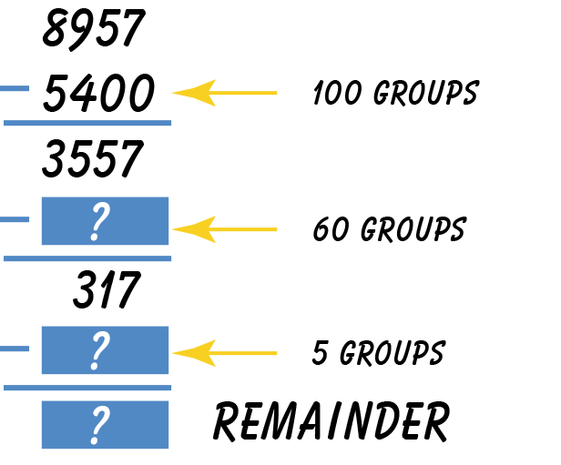 Eight thousand nine hundred fifty seven minus five thousand four hundred equals three thousand five hundred fifty seven minus (?) equals three hundred seventeen minus (?) equals (?) remainder.