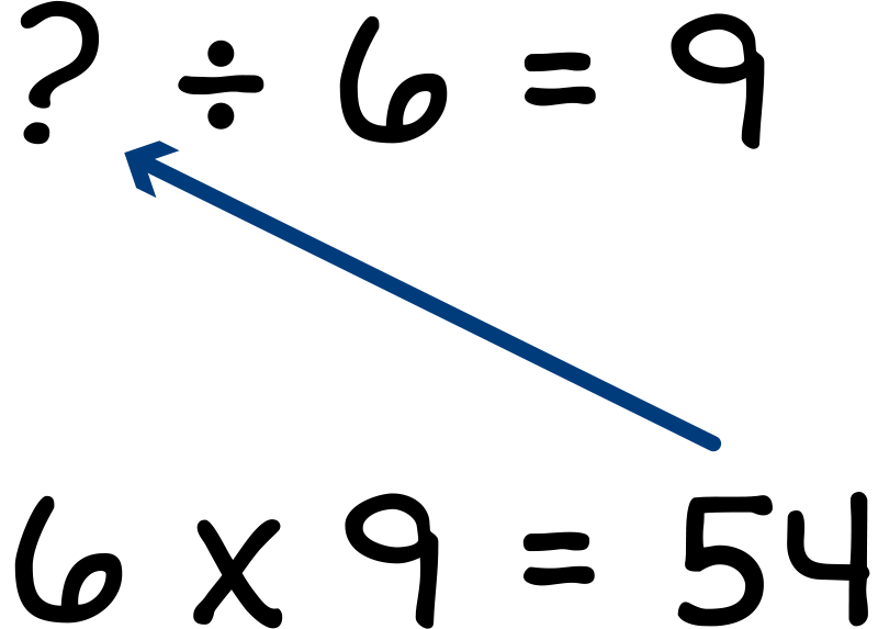 ? divided by 6 equals 9. Rearranged to 6 times 9 equals 54