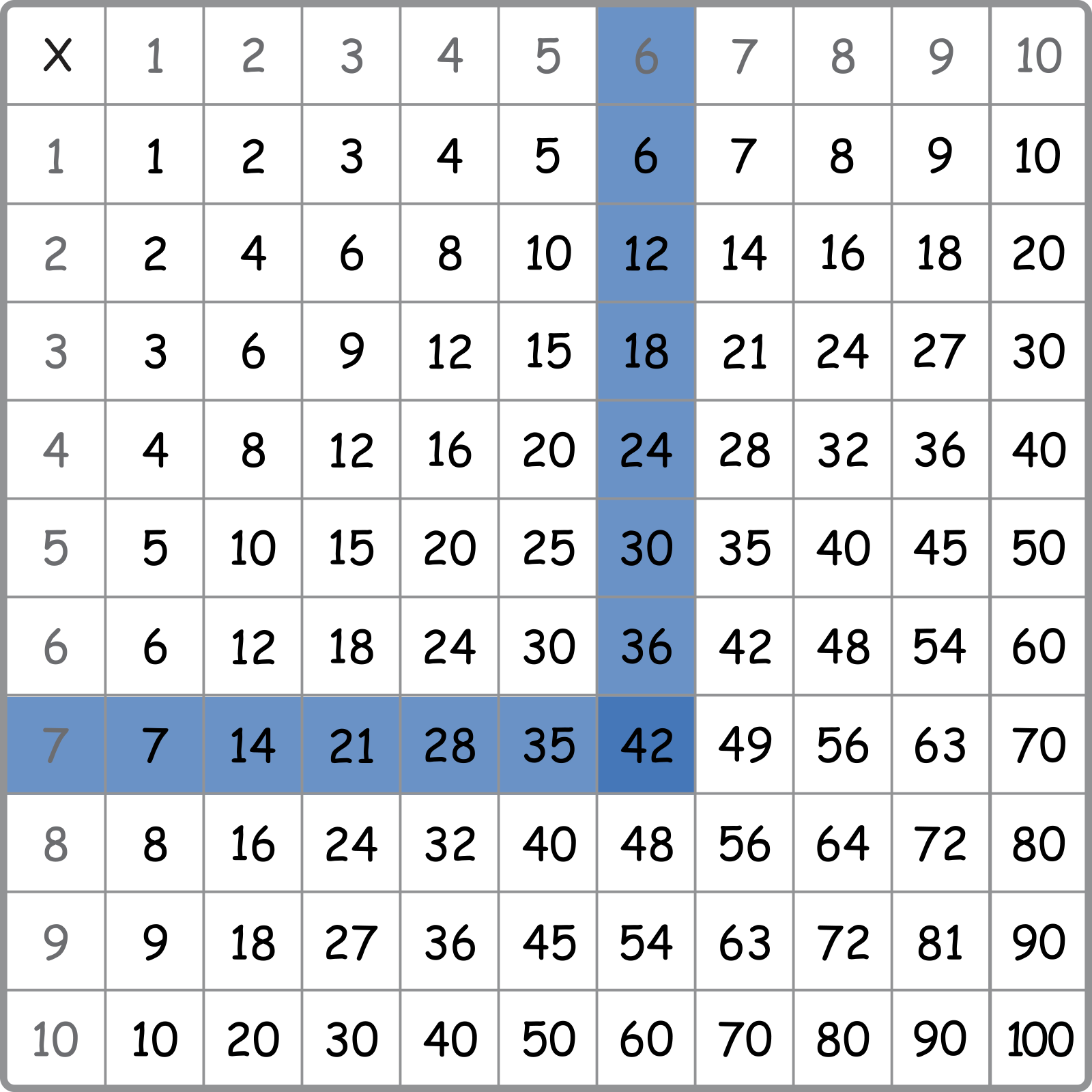 multiplication table from 7 (left) and 6 (top) meeting at 42
