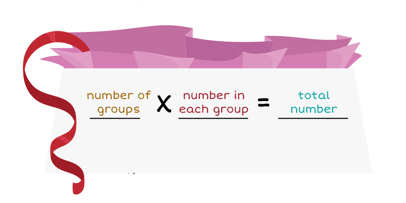 number of groups x number in each group = total number